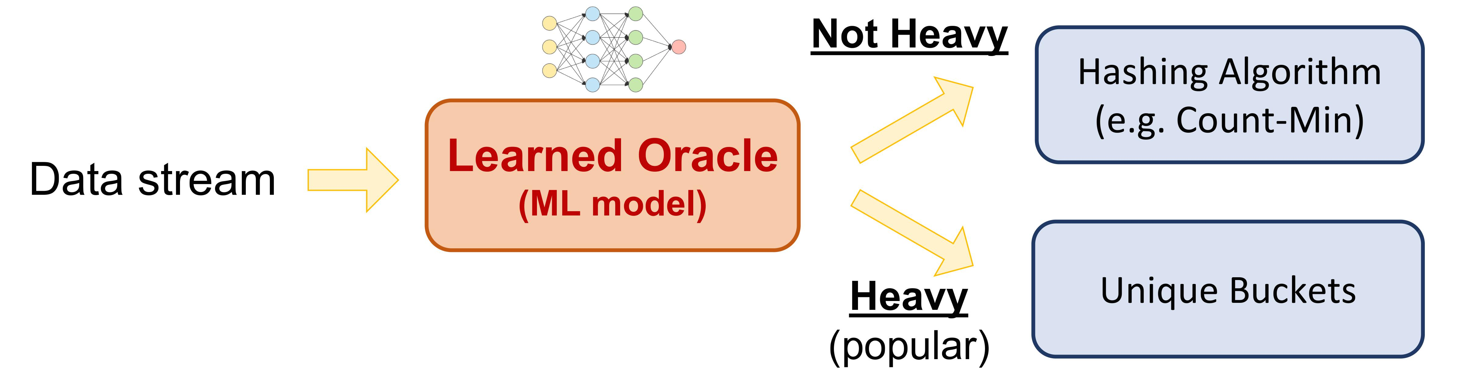 Machine learning for data hot sale streams